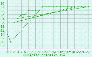 Courbe de l'humidit relative pour Amiens - Dury (80)