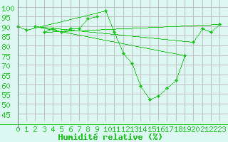 Courbe de l'humidit relative pour Elsenborn (Be)