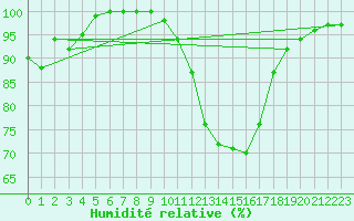 Courbe de l'humidit relative pour Church Lawford