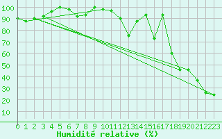 Courbe de l'humidit relative pour Titlis