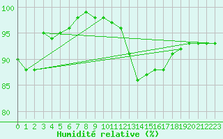 Courbe de l'humidit relative pour Potsdam