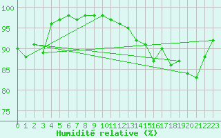 Courbe de l'humidit relative pour Niort (79)