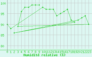 Courbe de l'humidit relative pour Damblainville (14)