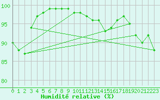 Courbe de l'humidit relative pour Poitiers (86)
