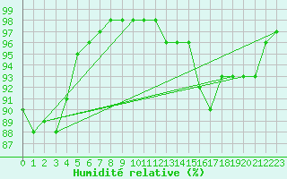 Courbe de l'humidit relative pour Mont-de-Marsan (40)