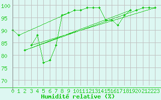 Courbe de l'humidit relative pour Aigen Im Ennstal