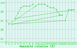 Courbe de l'humidit relative pour Alistro (2B)