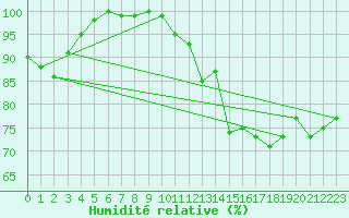 Courbe de l'humidit relative pour Leuchtturm Kiel