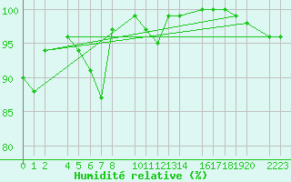 Courbe de l'humidit relative pour Panticosa, Petrosos