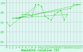 Courbe de l'humidit relative pour Zumarraga-Urzabaleta