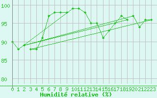 Courbe de l'humidit relative pour Albert-Bray (80)