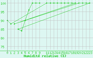 Courbe de l'humidit relative pour Kojovska Hola