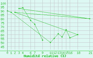 Courbe de l'humidit relative pour Sumbawanga