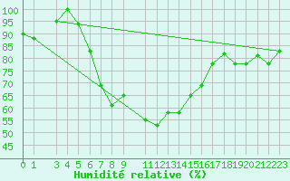 Courbe de l'humidit relative pour Big Bend