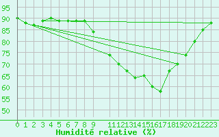 Courbe de l'humidit relative pour Charmant (16)