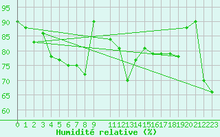 Courbe de l'humidit relative pour Olands Norra Udde