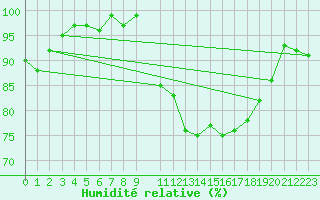 Courbe de l'humidit relative pour Dobele