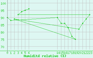 Courbe de l'humidit relative pour Verngues - Hameau de Cazan (13)