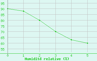 Courbe de l'humidit relative pour Kuhmo Kalliojoki