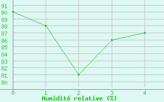 Courbe de l'humidit relative pour Palmerston North Aws
