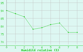 Courbe de l'humidit relative pour Roldalsfjellet