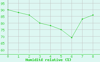 Courbe de l'humidit relative pour Kredarica