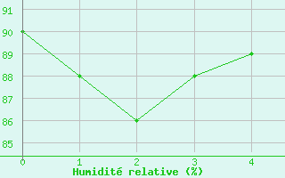 Courbe de l'humidit relative pour Cape Whittle