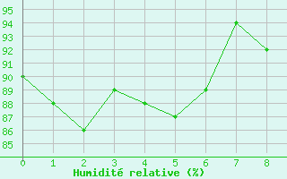 Courbe de l'humidit relative pour Rostherne No 2