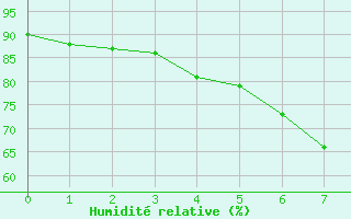 Courbe de l'humidit relative pour Ylitornio Meltosjarvi