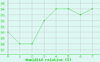 Courbe de l'humidit relative pour Trujillo