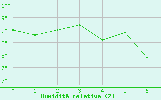 Courbe de l'humidit relative pour Hanko Tulliniemi