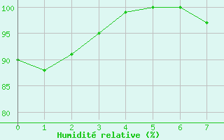 Courbe de l'humidit relative pour Amamba