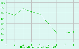 Courbe de l'humidit relative pour Kuhmo Kalliojoki