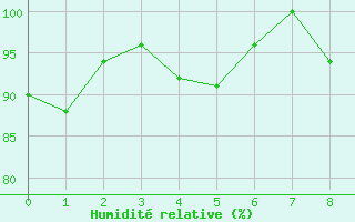 Courbe de l'humidit relative pour Vaasa Klemettila