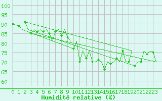 Courbe de l'humidit relative pour Zurich-Kloten