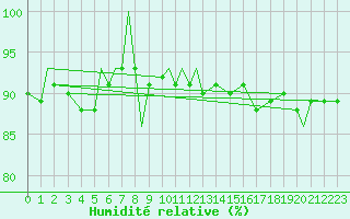 Courbe de l'humidit relative pour Rankin Inlet, N. W. T.