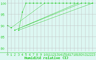 Courbe de l'humidit relative pour Salen-Reutenen