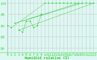 Courbe de l'humidit relative pour Kahler Asten