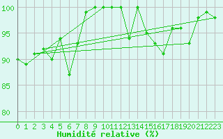 Courbe de l'humidit relative pour Corvatsch