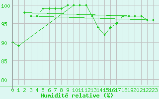 Courbe de l'humidit relative pour Galati