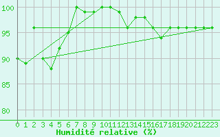 Courbe de l'humidit relative pour Muenchen-Stadt
