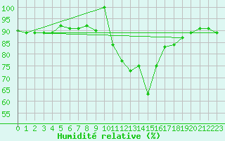 Courbe de l'humidit relative pour Ulrichen