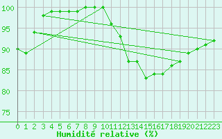 Courbe de l'humidit relative pour Le Touquet (62)