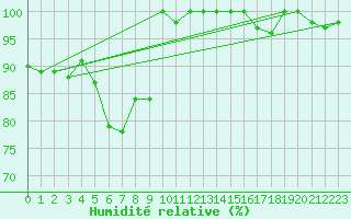 Courbe de l'humidit relative pour Hoherodskopf-Vogelsberg