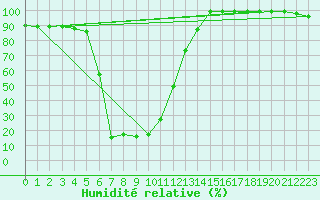 Courbe de l'humidit relative pour Brunnenkogel/Oetztaler Alpen