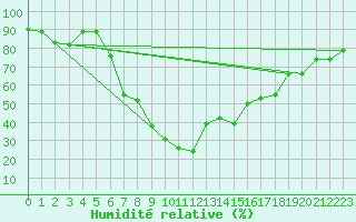 Courbe de l'humidit relative pour Decimomannu
