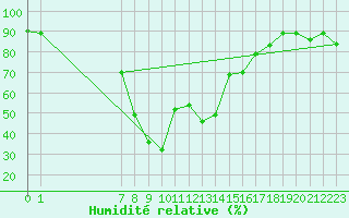 Courbe de l'humidit relative pour Kelibia