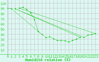 Courbe de l'humidit relative pour Schaerding