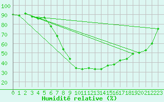 Courbe de l'humidit relative pour Dagloesen