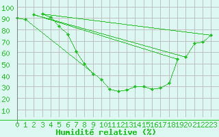 Courbe de l'humidit relative pour Muenchen, Flughafen